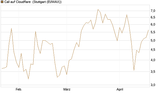 Call auf Cloudflare [BNP Paribas Emissions- und Handelsges.] Chart