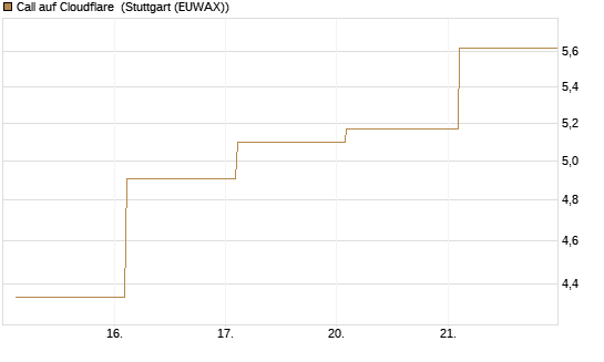 Call auf Cloudflare [BNP Paribas Emissions- und Handelsges.] Chart