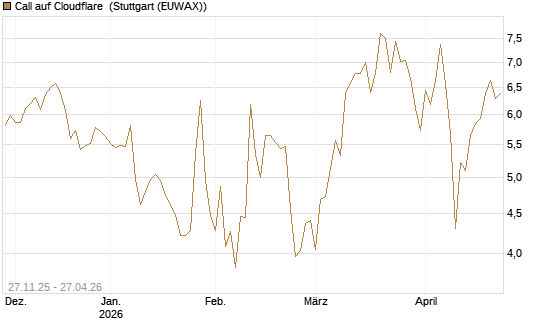 Call auf Cloudflare [BNP Paribas Emissions- und Handelsges.] Chart