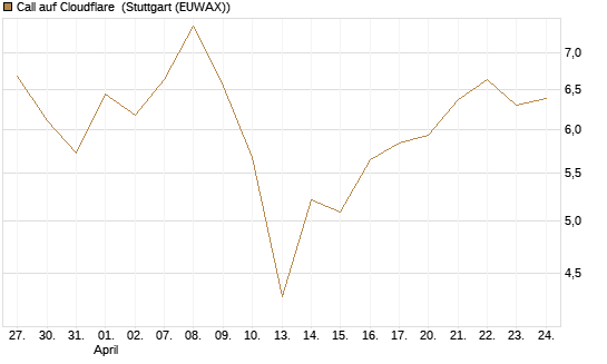 Call auf Cloudflare [BNP Paribas Emissions- und Handelsges.] Chart