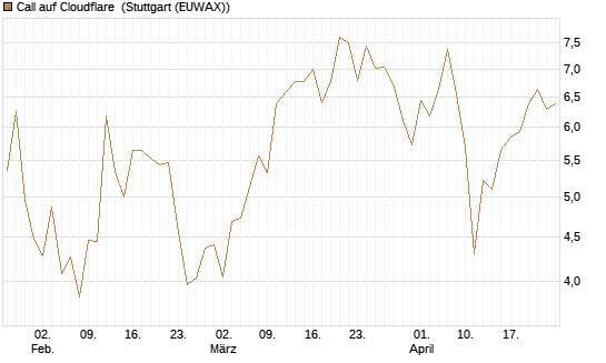 Call auf Cloudflare [BNP Paribas Emissions- und Handelsges.] Chart