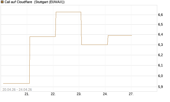 Call auf Cloudflare [BNP Paribas Emissions- und Handelsges.] Chart