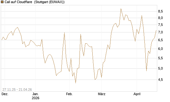 Call auf Cloudflare [BNP Paribas Emissions- und Handelsges.] Chart