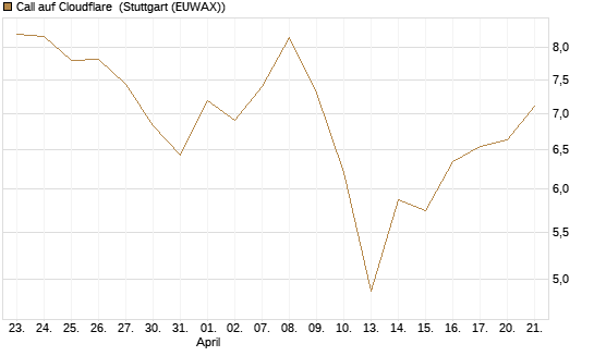 Call auf Cloudflare [BNP Paribas Emissions- und Handelsges.] Chart