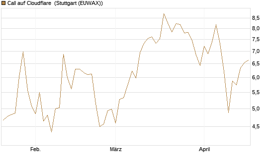 Call auf Cloudflare [BNP Paribas Emissions- und Handelsges.] Chart