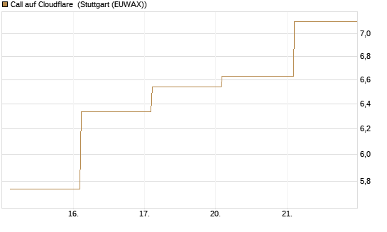 Call auf Cloudflare [BNP Paribas Emissions- und Handelsges.] Chart