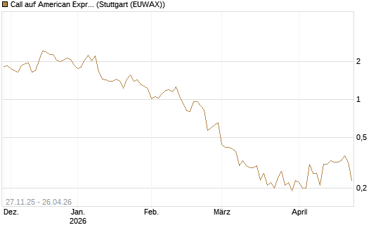 Call auf American Express [BNP Paribas Emissions- und Handelsges.] Chart