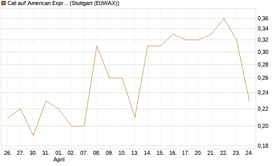 Call auf American Express [BNP Paribas Emissions- und Handelsges.] Chart