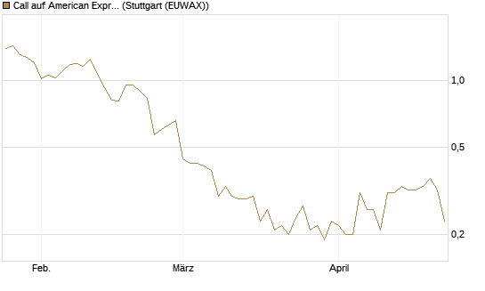 Call auf American Express [BNP Paribas Emissions- und Handelsges.] Chart