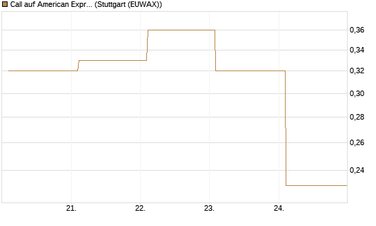 Call auf American Express [BNP Paribas Emissions- und Handelsges.] Chart