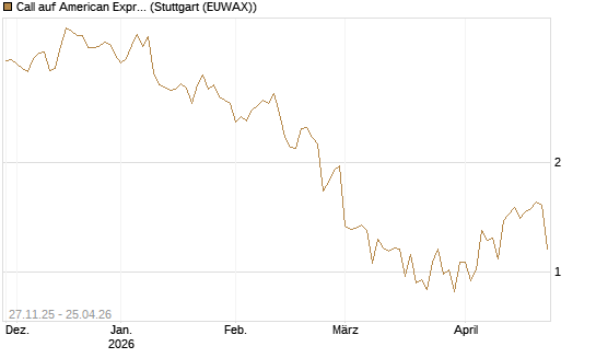 Call auf American Express [BNP Paribas Emissions- und Handelsges.] Chart