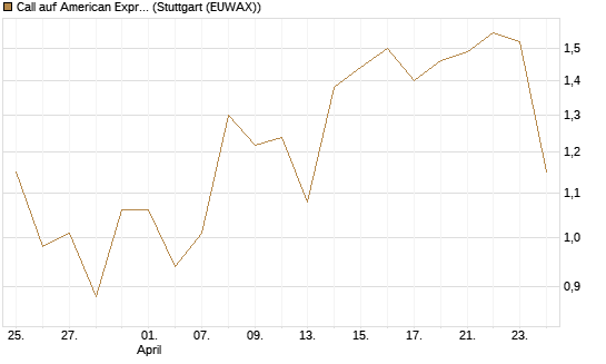 Call auf American Express [BNP Paribas Emissions- und Handelsges.] Chart