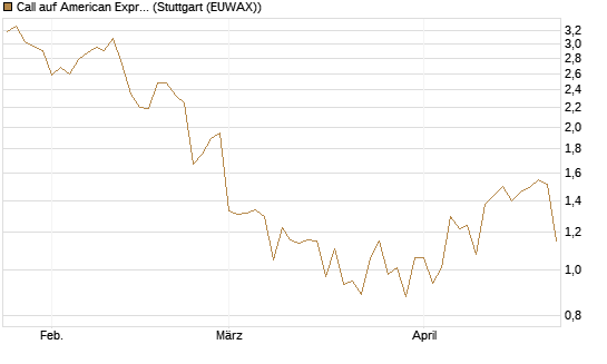 Call auf American Express [BNP Paribas Emissions- und Handelsges.] Chart