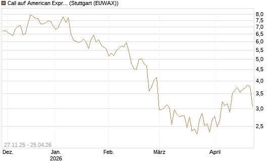 Call auf American Express [BNP Paribas Emissions- und Handelsges.] Chart