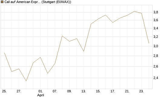 Call auf American Express [BNP Paribas Emissions- und Handelsges.] Chart