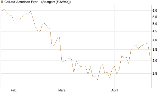 Call auf American Express [BNP Paribas Emissions- und Handelsges.] Chart