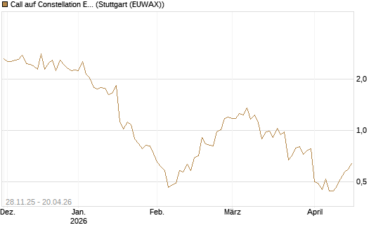 Call auf Constellation Energy [BNP Paribas Emissions- und Handelsges.] Chart