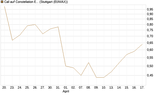 Call auf Constellation Energy [BNP Paribas Emissions- und Handelsges.] Chart