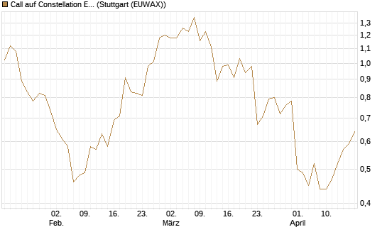 Call auf Constellation Energy [BNP Paribas Emissions- und Handelsges.] Chart