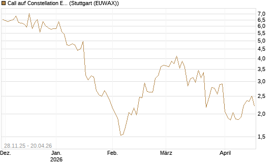 Call auf Constellation Energy [BNP Paribas Emissions- und Handelsges.] Chart