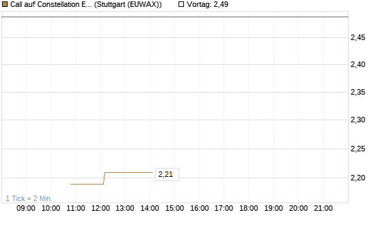 Call auf Constellation Energy [BNP Paribas Emissions- und Handelsges.] Chart