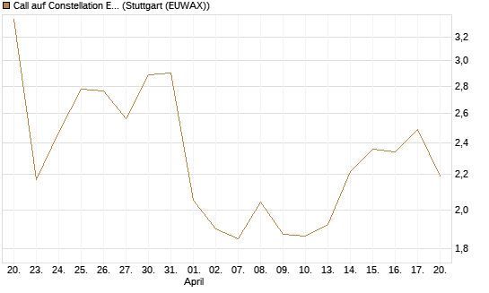 Call auf Constellation Energy [BNP Paribas Emissions- und Handelsges.] Chart