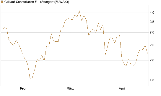 Call auf Constellation Energy [BNP Paribas Emissions- und Handelsges.] Chart