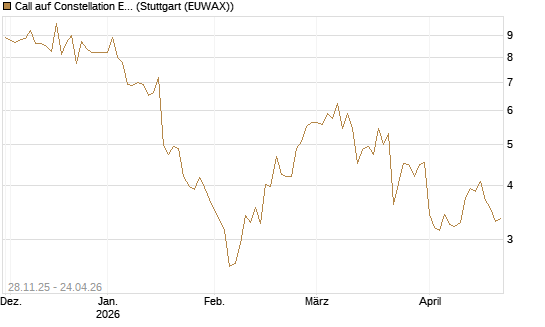 Call auf Constellation Energy [BNP Paribas Emissions- und Handelsges.] Chart
