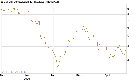Call auf Constellation Energy [BNP Paribas Emissions- und Handelsges.] Chart