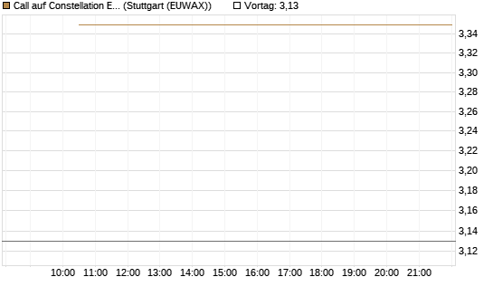 Call auf Constellation Energy [BNP Paribas Emissions- und Handelsges.] Chart