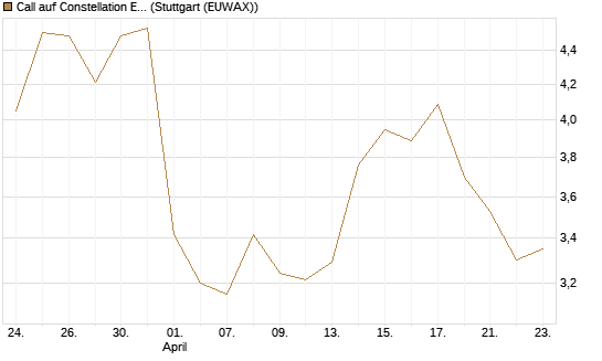 Call auf Constellation Energy [BNP Paribas Emissions- und Handelsges.] Chart