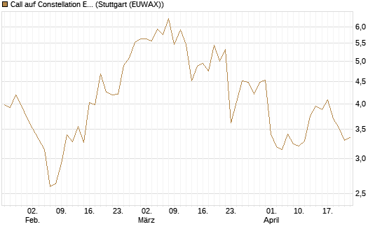 Call auf Constellation Energy [BNP Paribas Emissions- und Handelsges.] Chart