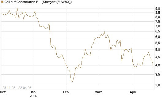 Call auf Constellation Energy [BNP Paribas Emissions- und Handelsges.] Chart