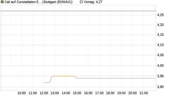 Call auf Constellation Energy [BNP Paribas Emissions- und Handelsges.] Chart
