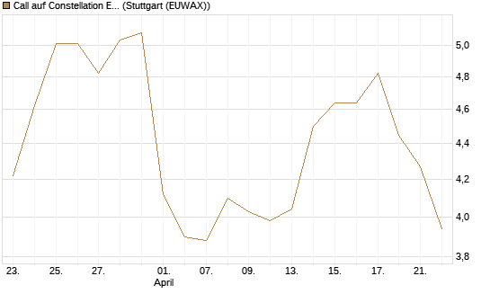 Call auf Constellation Energy [BNP Paribas Emissions- und Handelsges.] Chart