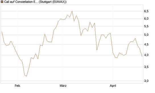 Call auf Constellation Energy [BNP Paribas Emissions- und Handelsges.] Chart