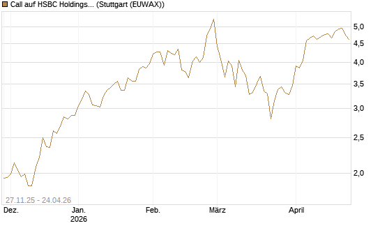 Call auf HSBC Holdings [BNP Paribas Emissions- und Handelsges.] Chart