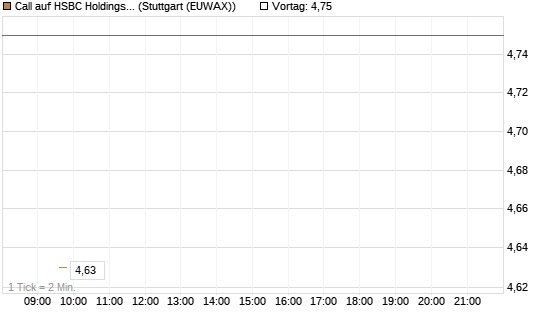 Call auf HSBC Holdings [BNP Paribas Emissions- und Handelsges.] Chart