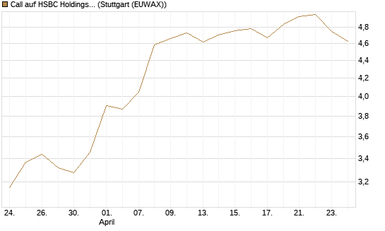 Call auf HSBC Holdings [BNP Paribas Emissions- und Handelsges.] Chart