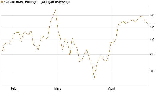Call auf HSBC Holdings [BNP Paribas Emissions- und Handelsges.] Chart