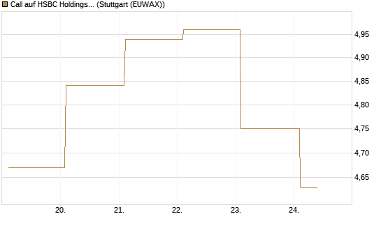 Call auf HSBC Holdings [BNP Paribas Emissions- und Handelsges.] Chart