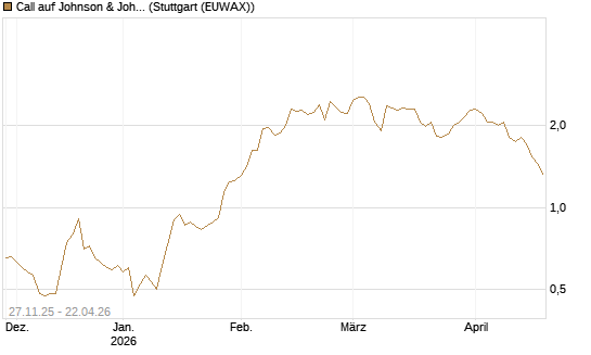 Call auf Johnson & Johnson [BNP Paribas Emissions- und Handelsges.] Chart