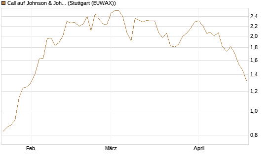 Call auf Johnson & Johnson [BNP Paribas Emissions- und Handelsges.] Chart