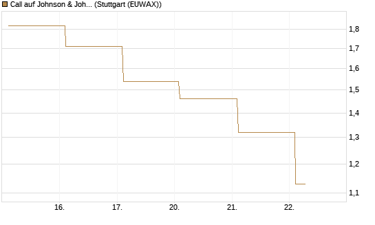 Call auf Johnson & Johnson [BNP Paribas Emissions- und Handelsges.] Chart