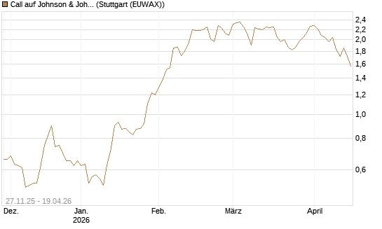 Call auf Johnson & Johnson [BNP Paribas Emissions- und Handelsges.] Chart