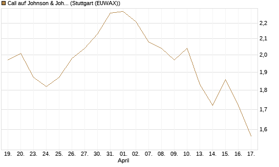 Call auf Johnson & Johnson [BNP Paribas Emissions- und Handelsges.] Chart