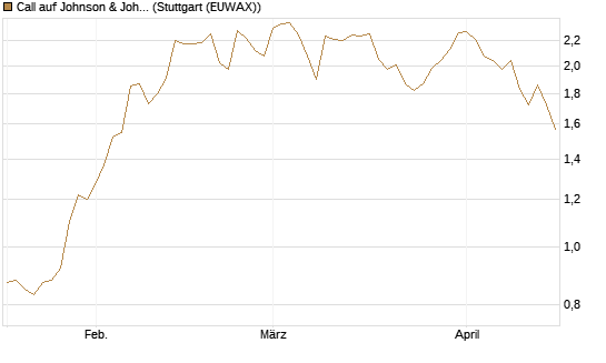 Call auf Johnson & Johnson [BNP Paribas Emissions- und Handelsges.] Chart
