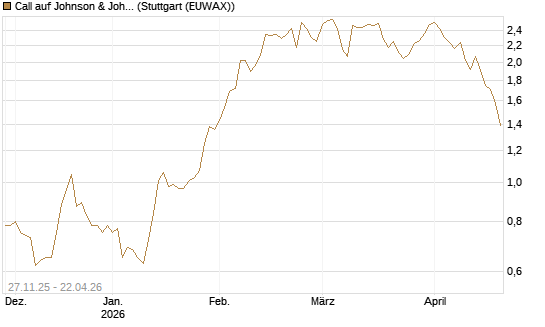 Call auf Johnson & Johnson [BNP Paribas Emissions- und Handelsges.] Chart