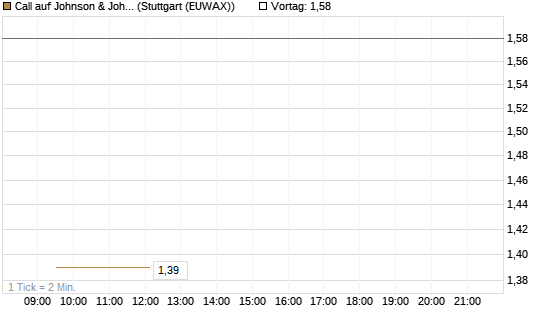 Call auf Johnson & Johnson [BNP Paribas Emissions- und Handelsges.] Chart