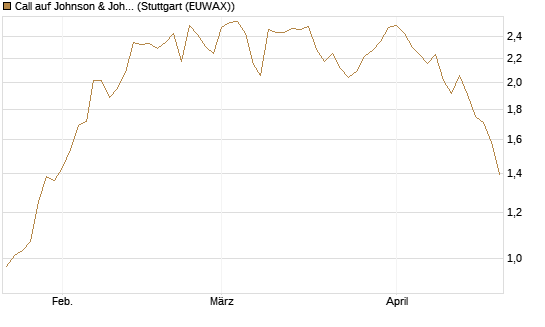 Call auf Johnson & Johnson [BNP Paribas Emissions- und Handelsges.] Chart